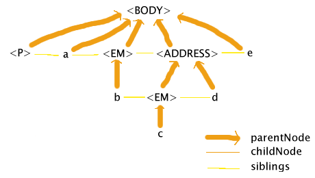 The BODY element has five children: P, a, EM, 

ADDRESS, and e. This EM has one child, b. ADDRESS has two children: another EM, and d. This second EM has a 

child c. P, a, EM, ADDRESS, and e are siblings, b, EM, and d are siblings. c has no siblings.