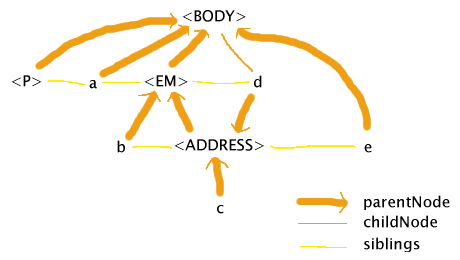 The BODY element has five children: P, a, EM, d, and 

e. EM has two children, b and ADDRESS. ADDRESS has two children: c and d. P, a, EM, and d are siblings, b, 

ADDRESS, and e are siblings. c has no siblings. d is the child of two nodes (BODY and ADDRESS), but considers 

ADDRESS to be its parent.