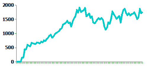 It went up first, but then dropped a bit, and despite occasional peaks, continues to remain around the middle of the range.