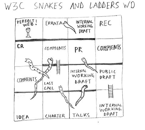 A snakes and ladders game modelling the W3C process, starting with an idea, going through drafts and candidate recommendations, and finally ending with an ideal Web.
