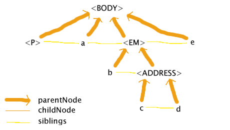 The BODY element has four children: P, a, EM, and e. 

EM two children, b, and ADDRESS. ADDRESS also has two children: c, and d. P, a, EM, and e are siblings, b and 

ADDRESS are siblings, and c and d are siblings.